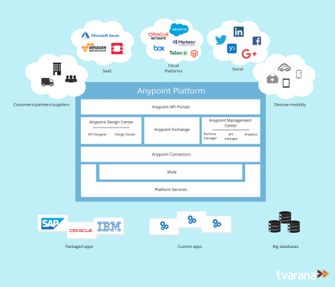 What Is MuleSoft? - Tvarana